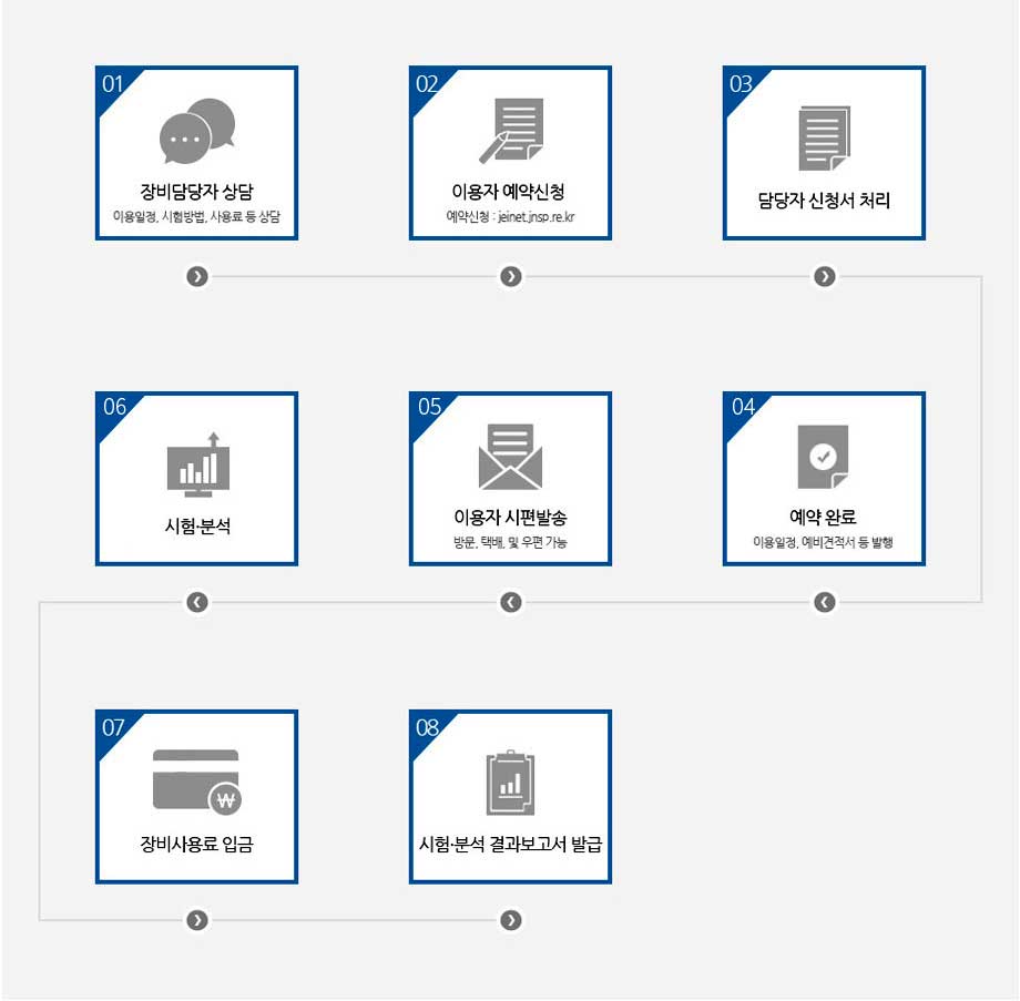 이용방법 및 절차 안내 이미지입니다. 자세한 내용은 아래에 있습니다.